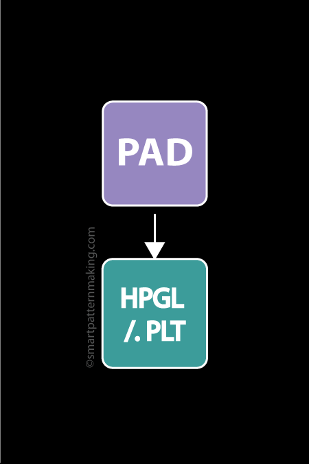 Convert PAD System DXF To HPGL/(.PLT) - smart pattern making
