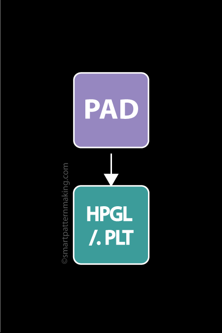 Convert PAD System DXF To HPGL/(.PLT) Plot File - smart pattern making